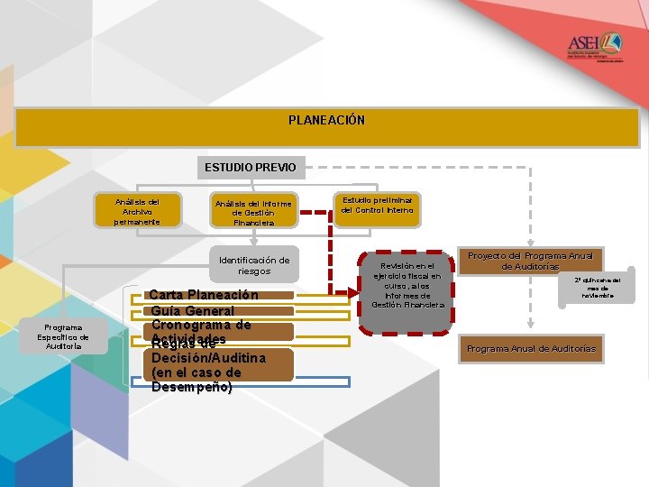 PLANEACIÓN ESTUDIO PREVIO Análisis del Archivo permanente Análisis del Informe de Gestión Financiera Identificación