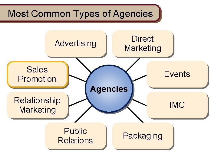 Most Common Types of Agencies Advertising Direct Marketing Sales Promotion Events Agencies Relationship Marketing