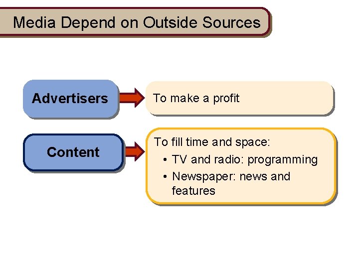 Media Depend on Outside Sources Advertisers Content To make a profit To fill time