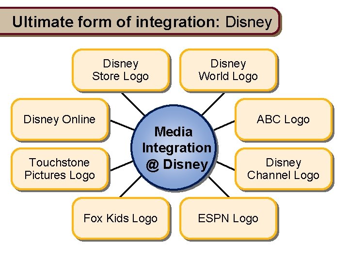 Ultimate form of integration: Disney Store Logo Disney Online Touchstone Pictures Logo Disney World