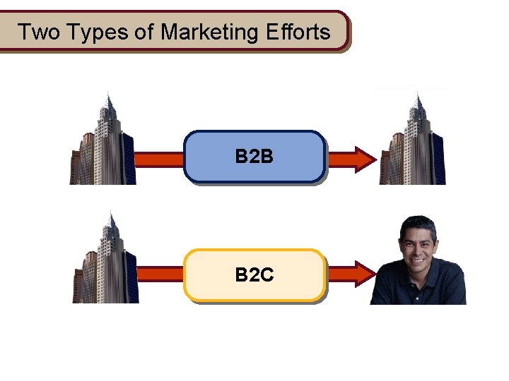 Two Types of Marketing Efforts B 2 B B 2 C 
