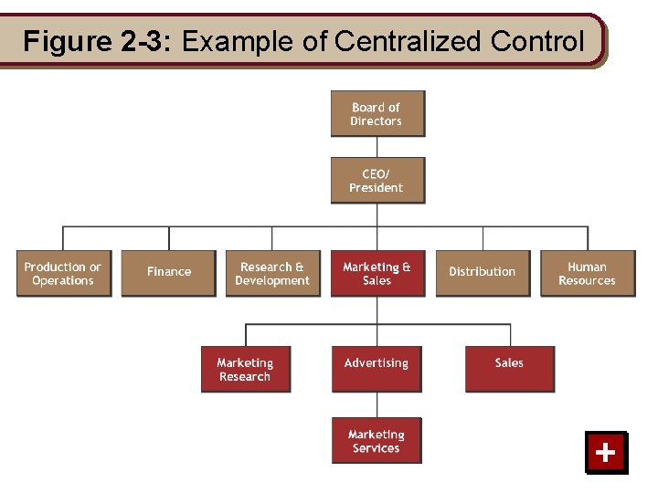 Figure 2 -3: Example of Centralized Control + 