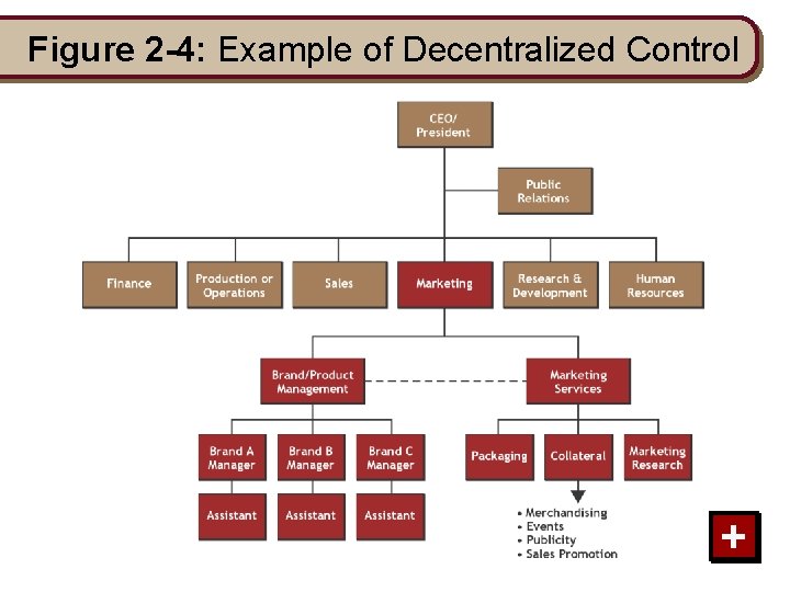 Figure 2 -4: Example of Decentralized Control + 