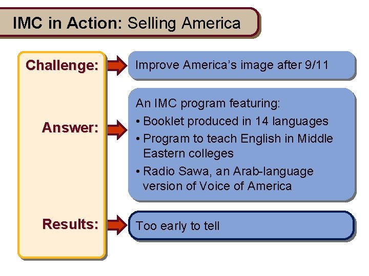 IMC in Action: Selling America Challenge: Answer: Results: Improve America’s image after 9/11 An