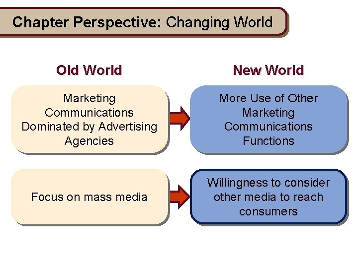 Chapter Perspective: Changing World Old World New World Marketing Communications Dominated by Advertising Agencies