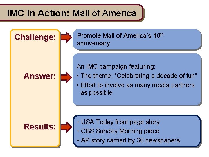 IMC In Action: Mall of America Challenge: Answer: Results: Promote Mall of America’s 10