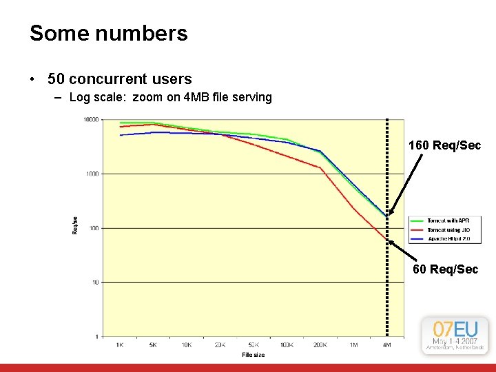 Some numbers • 50 concurrent users – Log scale: zoom on 4 MB file Some numbers • 50 concurrent users – Log scale: zoom on 4 MB file