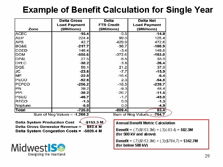Example of Benefit Calculation for Single Year Annual Benefit Metric Calculation Benefit = (.