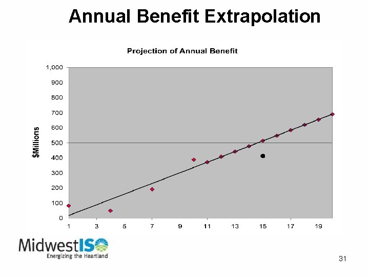 Annual Benefit Extrapolation 31 