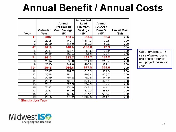 Annual Benefit / Annual Costs C/B analysis uses 15 years of project costs and