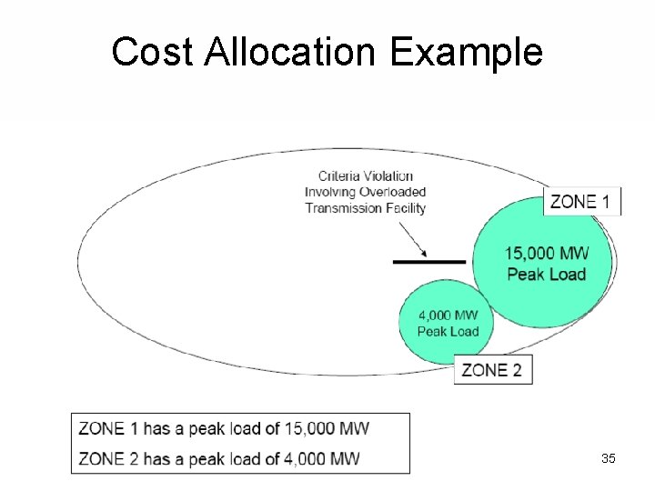 Cost Allocation Example 35 