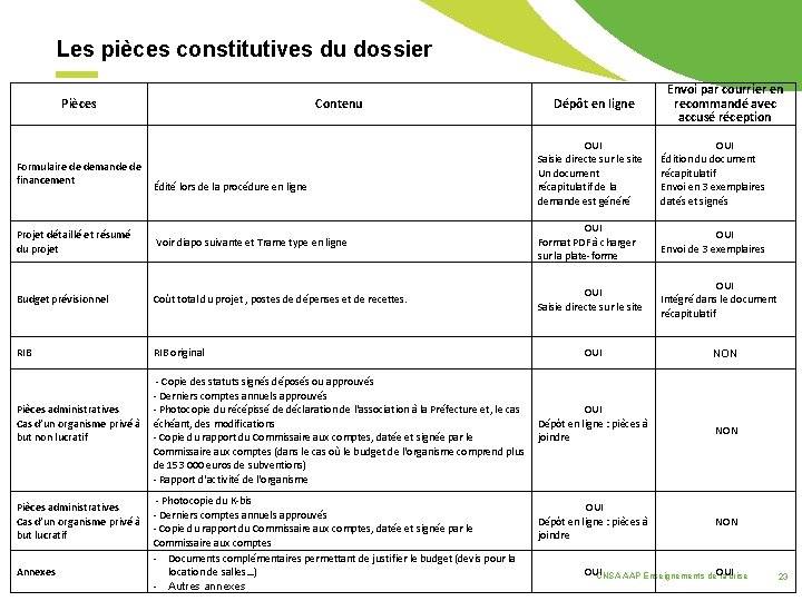 Les pièces constitutives du dossier Pièces Contenu Dépôt en ligne Envoi par courrier en