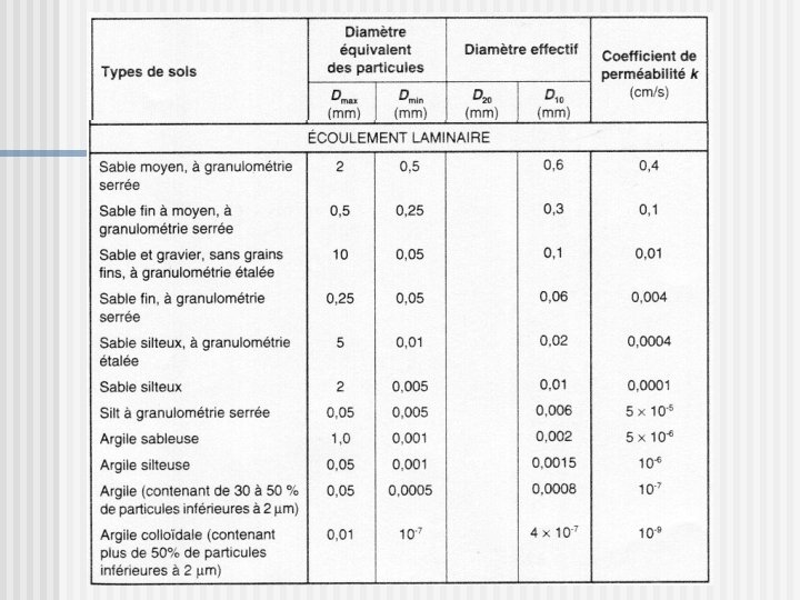 Permabilit Capacit dun sol laisser passer leau travers