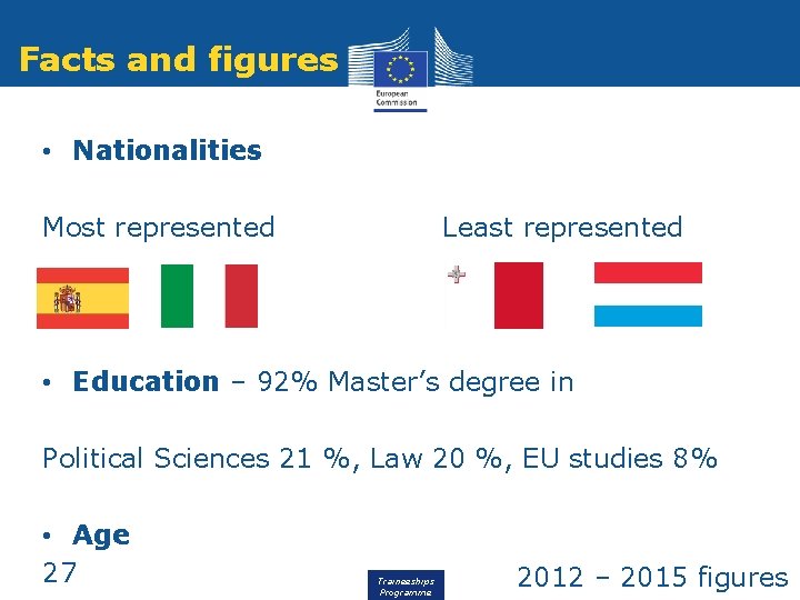 Facts and figures • Nationalities Most represented Least represented • Education – 92% Master’s