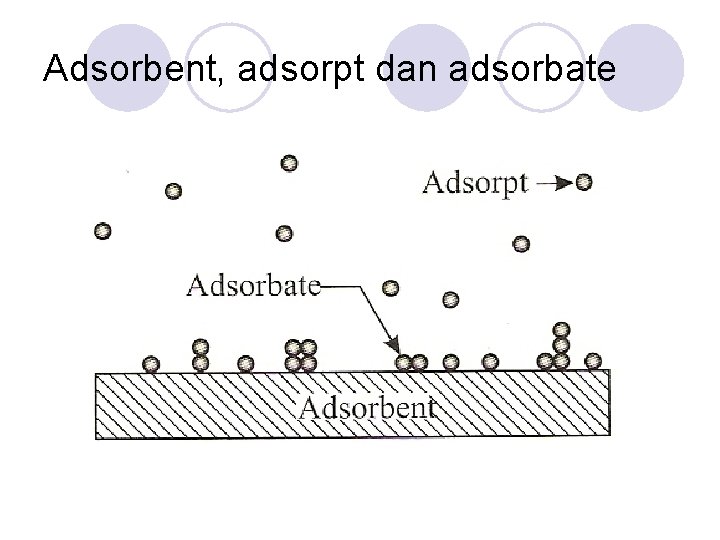Adsorbent, adsorpt dan adsorbate 