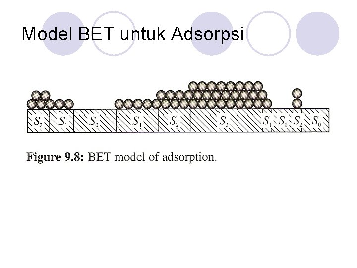 Model BET untuk Adsorpsi 