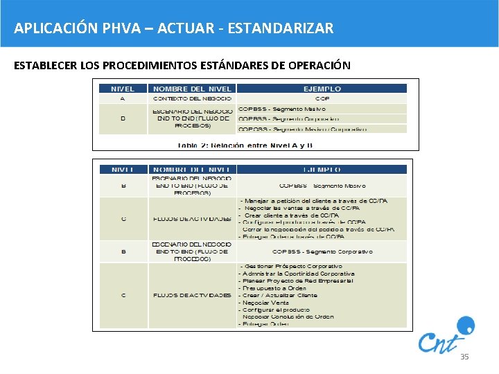 APLICACIÓN PHVA – ACTUAR - ESTANDARIZAR ESTABLECER LOS PROCEDIMIENTOS ESTÁNDARES DE OPERACIÓN 35 