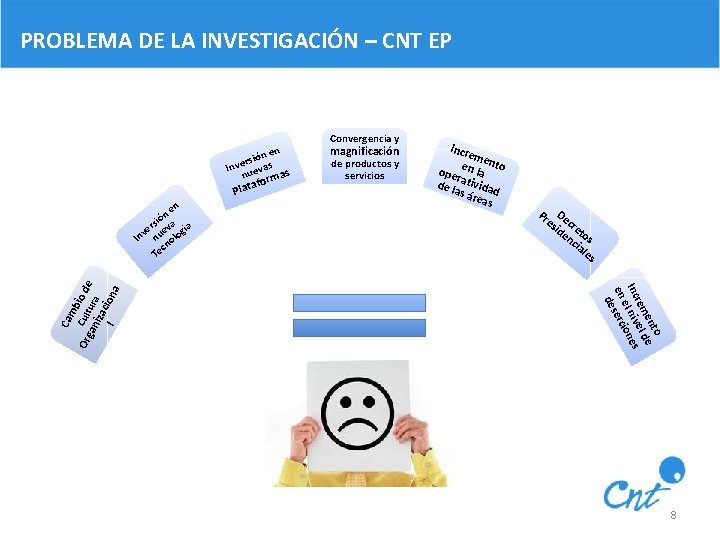 PROBLEMA DE LA INVESTIGACIÓN – CNT EP en ión s r e Inv uevas