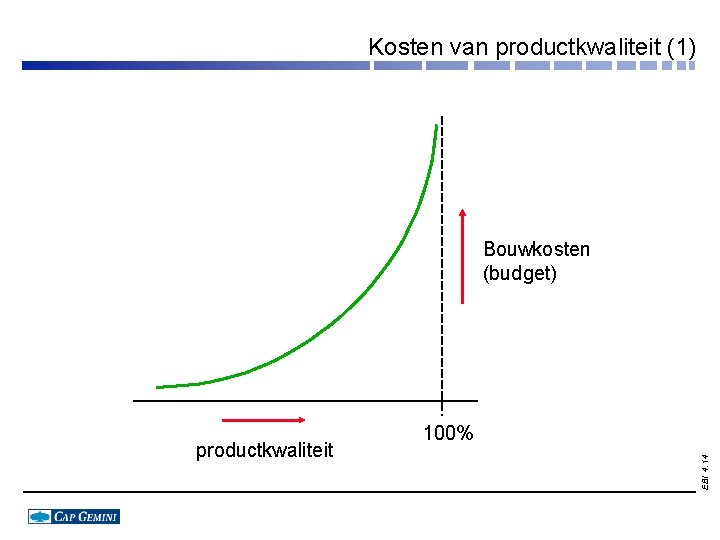 Kosten van productkwaliteit (1) Bouwkosten (budget) EBI 4. 14 productkwaliteit 100% 