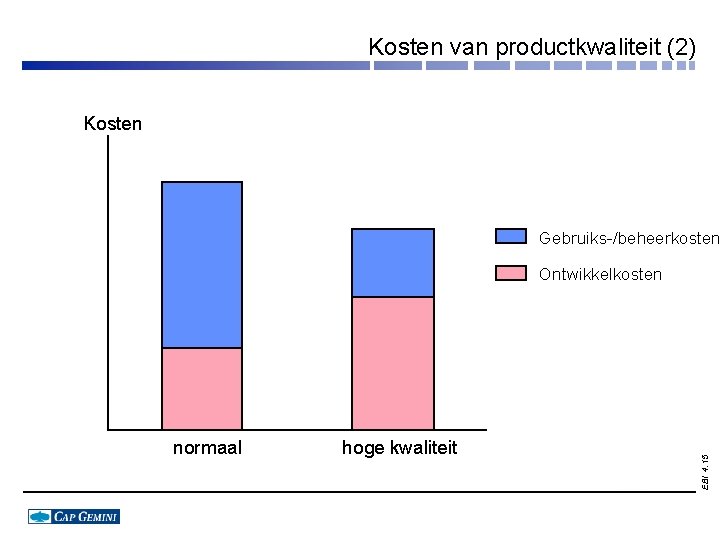 Kosten van productkwaliteit (2) Kosten Gebruiks-/beheerkosten normaal hoge kwaliteit EBI 4. 15 Ontwikkelkosten 