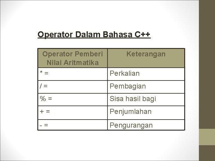 Operator Dalam Bahasa C++ Operator Pemberi Keterangan Nilai Aritmatika * = Perkalian / =