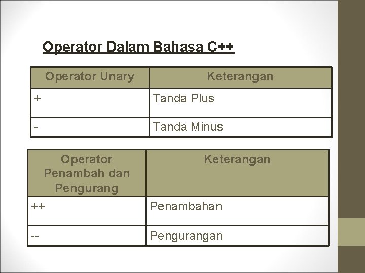 Operator Dalam Bahasa C++ Operator Unary Keterangan + Tanda Plus - Tanda Minus Operator