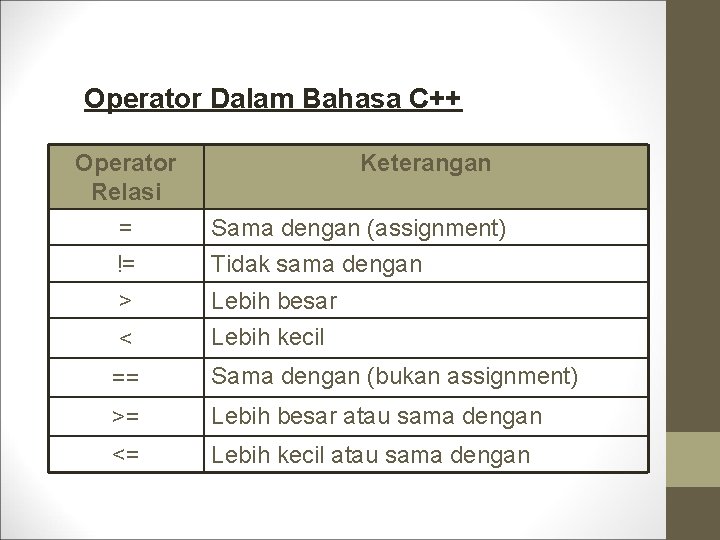 Operator Dalam Bahasa C++ Operator Relasi Keterangan = Sama dengan (assignment) != Tidak sama