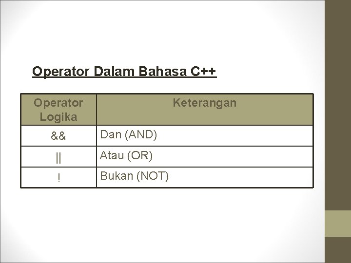 Operator Dalam Bahasa C++ Operator Logika && Keterangan Dan (AND) || Atau (OR) !