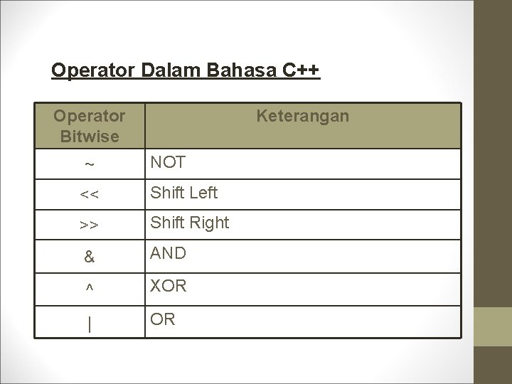 Operator Dalam Bahasa C++ Operator Bitwise Keterangan ~ NOT << Shift Left >> Shift