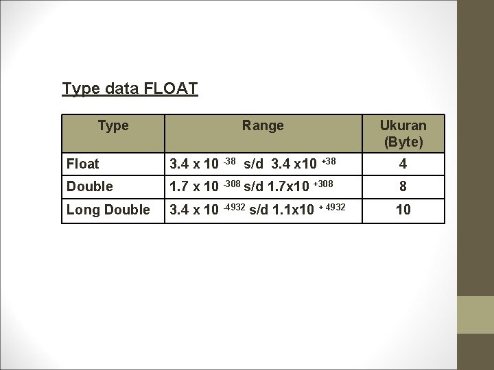 Type data FLOAT Type Range Ukuran (Byte) Float 3. 4 x 10 -38 s/d