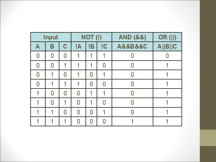 Input NOT (!) AND (&&) OR (||) A B C !A !B !C A&&B&&C