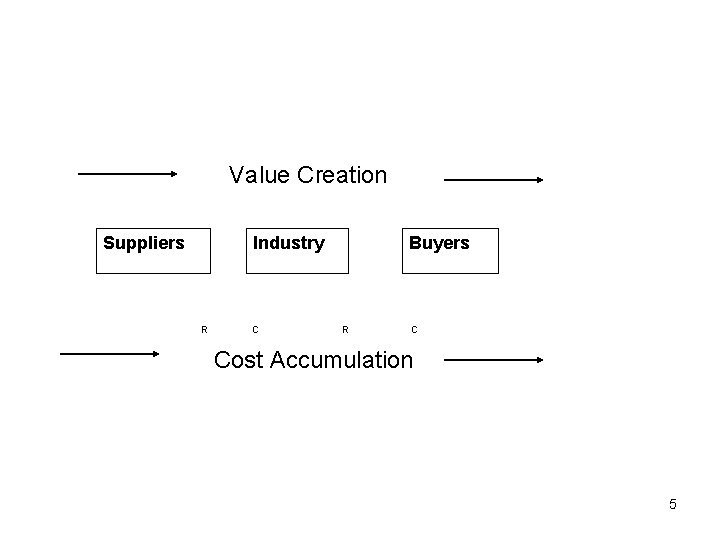 Value Creation Suppliers Industry R C Buyers R C Cost Accumulation 5 