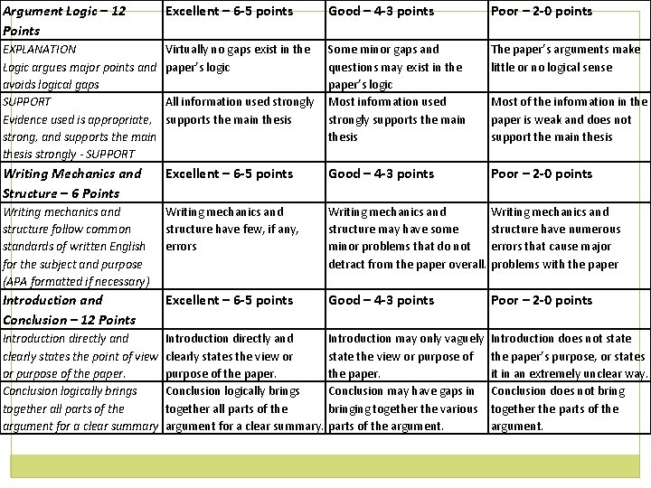 Argument Logic – 12 Points Excellent – 6 -5 points Good – 4 -3