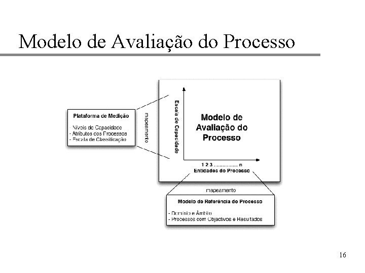 Modelo de Avaliação do Processo 16 