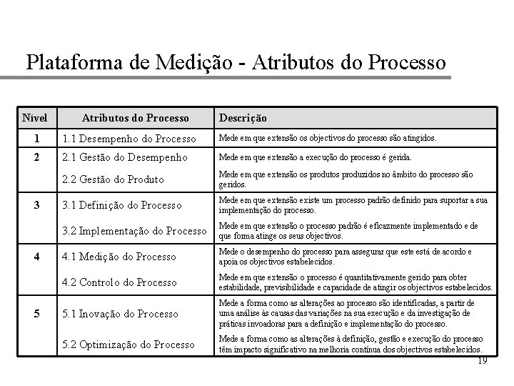 Plataforma de Medição - Atributos do Processo Nível Atributos do Processo Descrição 1 1.