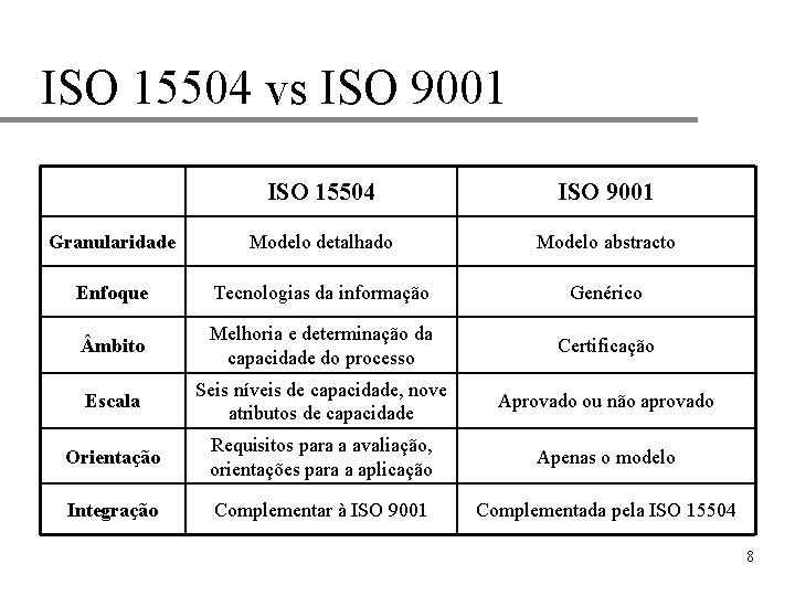 ISO 15504 vs ISO 9001 ISO 15504 ISO 9001 Granularidade Modelo detalhado Modelo abstracto
