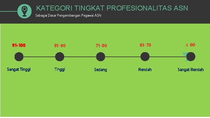 KATEGORI TINGKAT PROFESIONALITAS ASN Sebagai Dasar Pengembangan Pegawai ASN 91 -100 81 -90 71