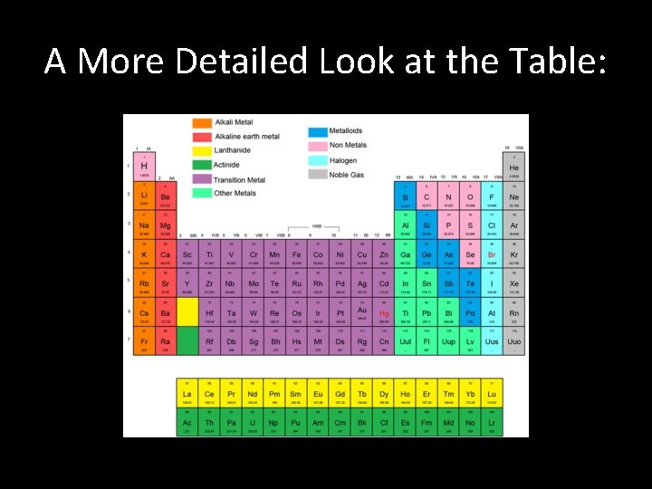 A More Detailed Look at the Table: 