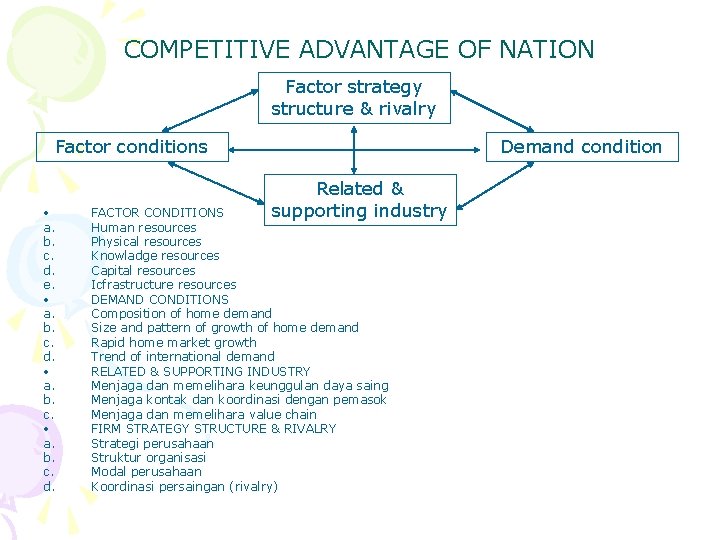 COMPETITIVE ADVANTAGE OF NATION Factor strategy structure & rivalry Factor conditions • a. b.