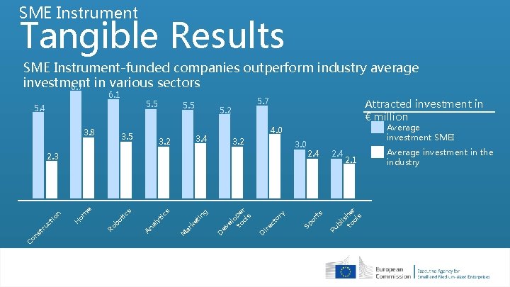 SME Instrument Tangible Results SME Instrument-funded companies outperform industry average investment 6. 7 in