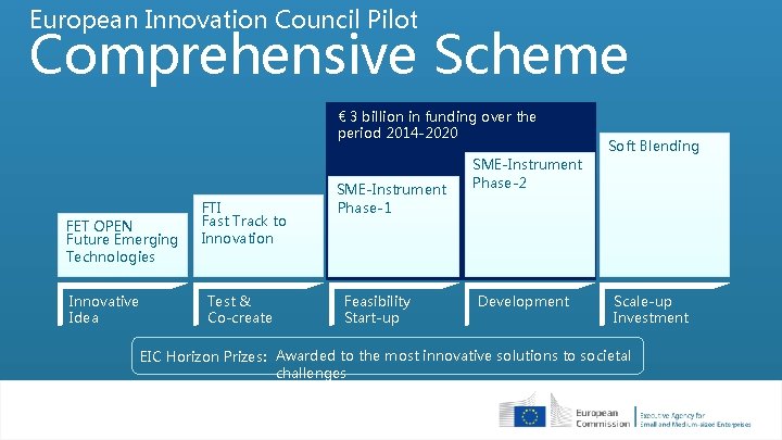 European Innovation Council Pilot Comprehensive Scheme € 3 billion in funding over the period