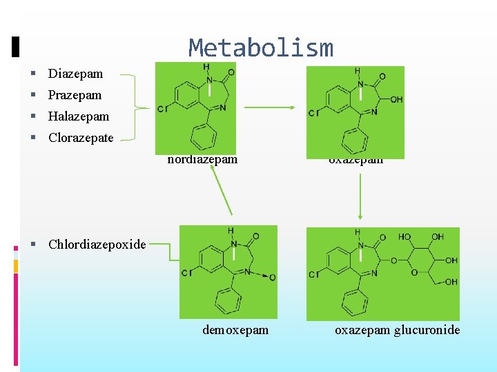 Metabolism Diazepam Prazepam Halazepam Clorazepate nordiazepam oxazepam Chlordiazepoxide demoxepam oxazepam glucuronide 