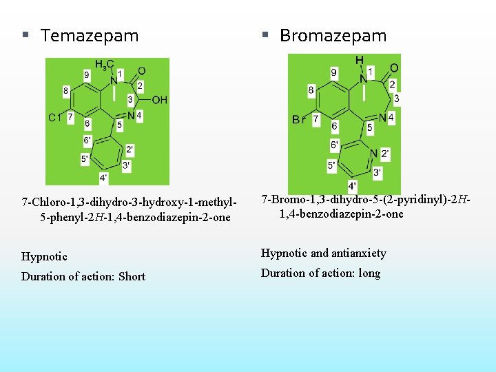  Temazepam Bromazepam 7 -Chloro-1, 3 -dihydro-3 -hydroxy-1 -methyl 5 -phenyl-2 H-1, 4 -benzodiazepin-2