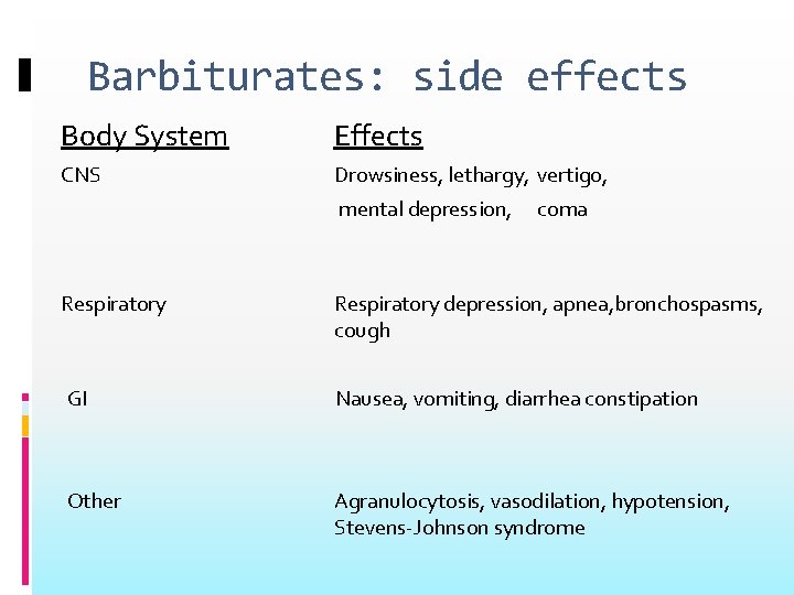 Barbiturates: side effects Body System Effects CNS Drowsiness, lethargy, vertigo, mental depression, coma Respiratory