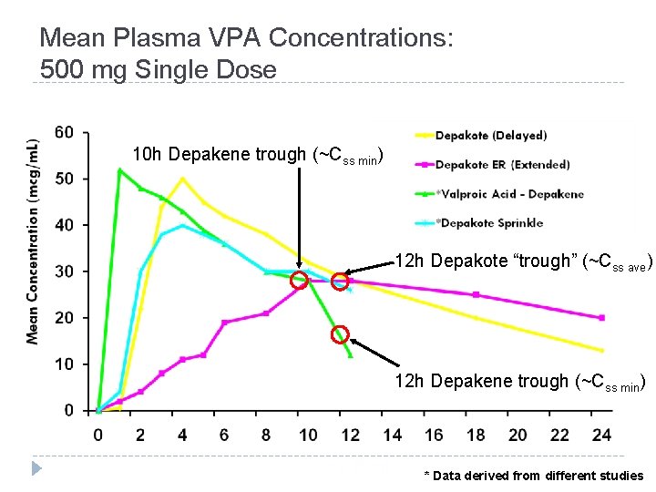 Mean Plasma VPA Concentrations: 500 mg Single Dose 10 h Depakene trough (~Css min) Mean Plasma VPA Concentrations: 500 mg Single Dose 10 h Depakene trough (~Css min)