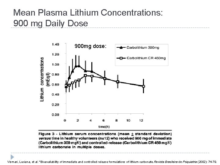 Mean Plasma Lithium Concentrations: 900 mg Daily Dose 900 mg dose: Vismari, Luciana, et Mean Plasma Lithium Concentrations: 900 mg Daily Dose 900 mg dose: Vismari, Luciana, et