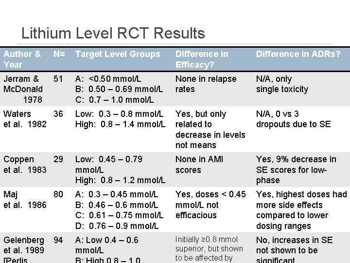 Lithium Level RCT Results Author & Year N= Target Level Groups Difference in Efficacy? Lithium Level RCT Results Author & Year N= Target Level Groups Difference in Efficacy?
