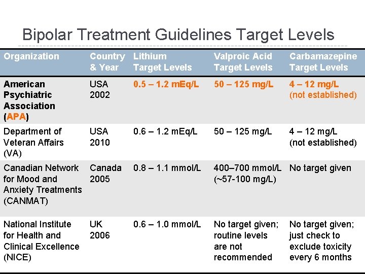 Bipolar Treatment Guidelines Target Levels Organization Country Lithium & Year Target Levels Valproic Acid Bipolar Treatment Guidelines Target Levels Organization Country Lithium & Year Target Levels Valproic Acid