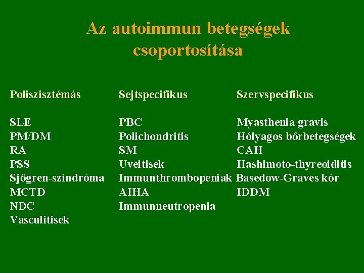 Az autoimmun betegségek csoportosítása Poliszisztémás SLE PM/DM RA PSS Sjögren-szindróma MCTD NDC Vasculitisek Sejtspecifikus