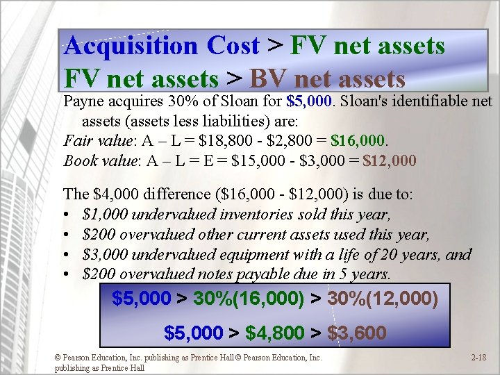 Acquisition Cost > FV net assets > BV net assets Payne acquires 30% of